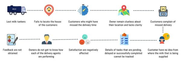 Problems Or Challenges in the conventional Milk Delivery system